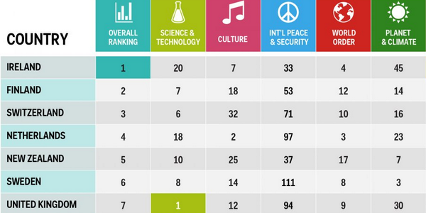BusinessInsider's tweet image. These 30 countries contribute the most good to the world read.bi/1xa0m6K