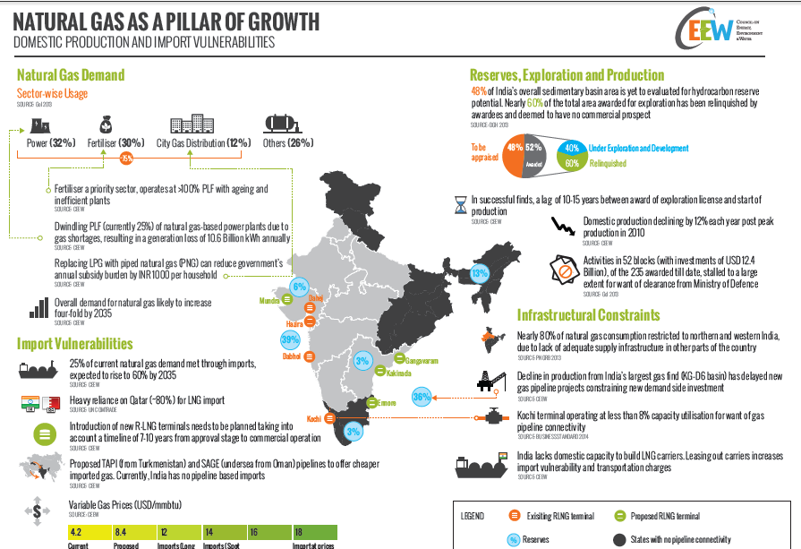 Natural gas In India’s energy mix [infographic]