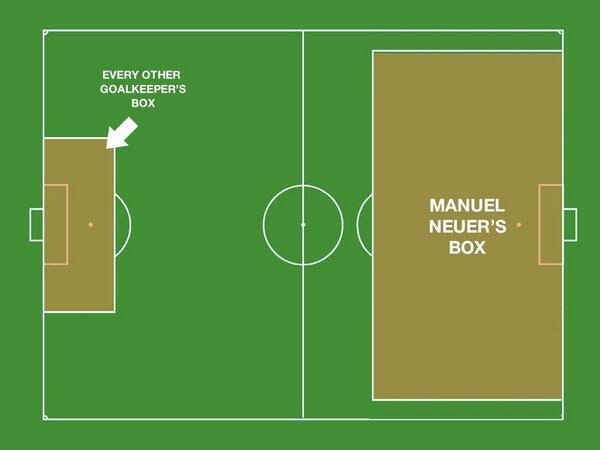 Ervine11's tweet photo. #Neuer vs other Goalkeepers http://t.co/h3TuWbi7lZ
