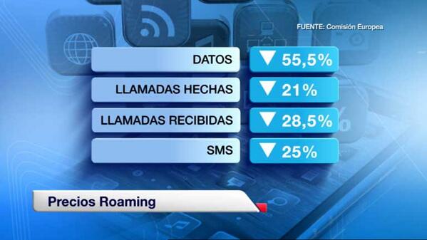 rtve's tweet photo. Atentos, desde hoy, usar internet en el móvil en otro país de la UE es un 55% más barato
http://t.co/8sYVy0xtjx http://t.co/BQe964Mb9G