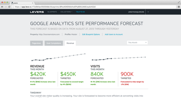 levers's tweet photo. We'd like to introduce you to Blueprint. Forecasted Dashboards for Google #Analytics - http://t.co/Q8re6S1T0p http://t.co/AqifyfkEvI