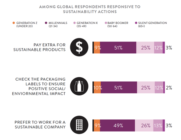 Most people will pay more money for products from socially responsible companies. f-st.co/Jzji8OY