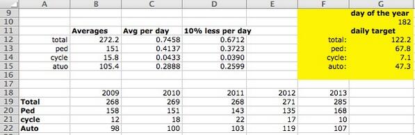 Here is the data and math on today's #VisionZero announcement, putting us 10% below the average of the last 5 years.