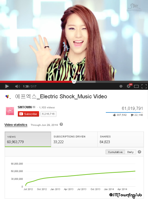 SMTownEngSub's tweet photo. [LIST] f(x)'s "Electric Shock" MV hits 61,000,000 views on YouTube http://t.co/AWHw8w72FR http://t.co/gS4I0J0jQ9