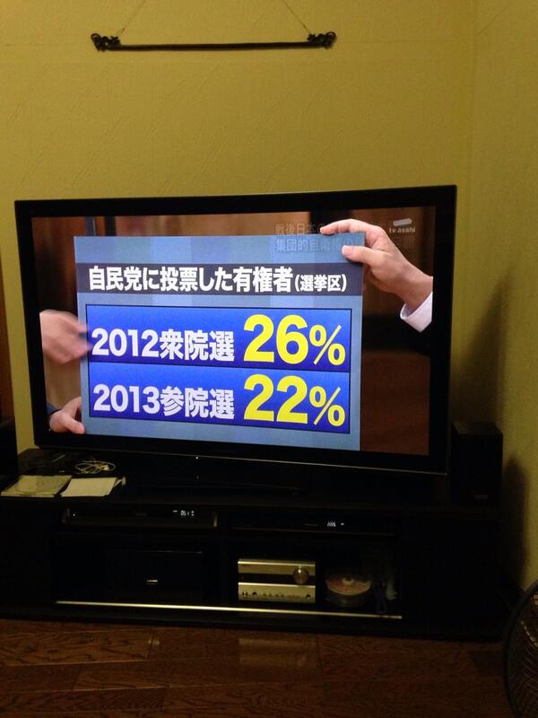 944ondr's tweet photo. 圧倒的な議席数の自民党に投票した国民は衆院で26% 参院で22% (報道ステーションより) 小選挙区制のカラクリ。この党首が総理大臣になって国民を戦争に駆り立てる。国民投票で憲法改正が出来ないから閣議決定とは納得出来ない。 http://t.co/0wgkXa209Q