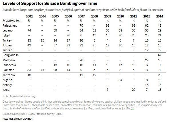 Nashville_RN's tweet image. #StopFundingTerror #DefundHamas Concens about rising Islamic extremism in the Middle East pewrsr.ch/TzwhOQ