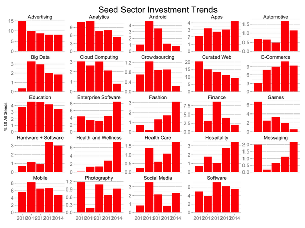 arielcohen's tweet image. The Hottest Startup Sectors bit.ly/1luAqKF