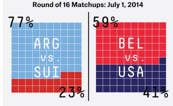 Arden_Reed's tweet photo. These are @FiveThirtyEight predictions for today's game. What do you think will happen? #GoTeamUSA #WorldCup http://t.co/Ktt13mlmTI