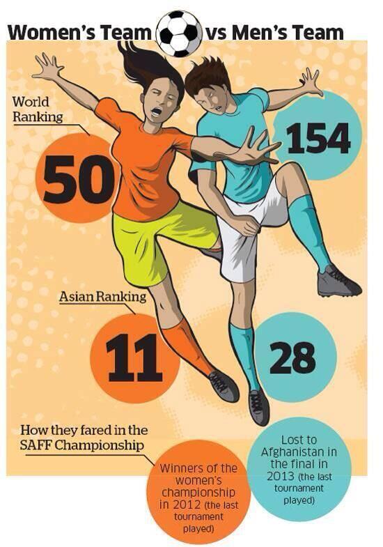 theEpicGooner's tweet photo. Indian Women Football team vs Men. Oh my.. ( via @aswinms ) http://t.co/9kjlAKqZ1F