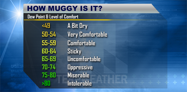 Dew Point Chart Oppressive