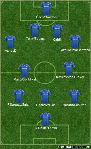 #Prediksi Starting Chelseafc musim depan --->