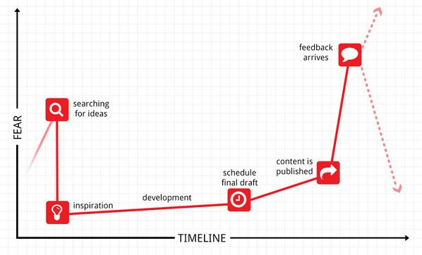 TheBoxNext's tweet image. How to Deal With Content Launch Anxiety buff.ly/1vlNJmd