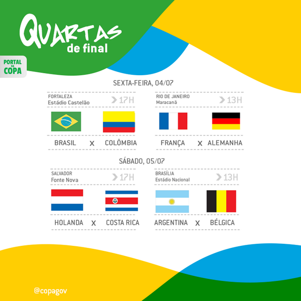 Quartas de final:
4/7 - #FRA x #GER - 13h
4/7 - #BRA x #COL - 17h
5/7 - #ARG x #BEL - 13h
5/7 - #NED x #CRC - 17h