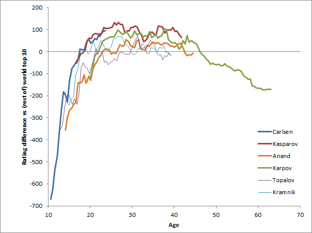 Matt Fletcher on X: @randal_olson Carlsen on identical rating trajectory  to Kasparov by age and dominance over top 10? #chess   / X