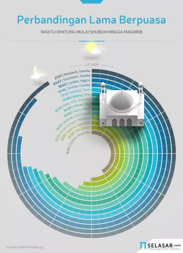 Bersyukur puasa di Indonesia teman | Tetap Semangat ;)