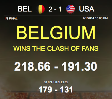 BrazilShaker's tweet image. Congratulations to #BEL supporters on winning the #ClashOfFans against #USA with #BrazilShaker itunes.apple.com/app/brazil-sha…