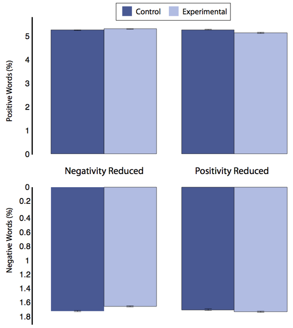 baym's tweet image. As a professional courtesy, I remade the #facebookstudy plot to have faithful axes.  Original is for comparison.