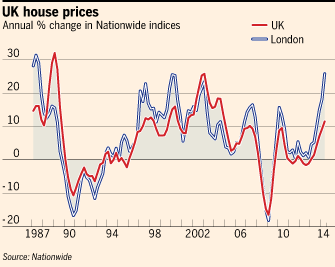 FT's tweet photo. A moment: UK house prices surpass 2007 peak http://t.co/Id1cvvriok http://t.co/qdGW0pGu9y
