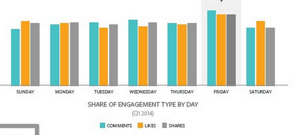 buffer's tweet photo. The best two days for Facebook engagement + 9 more actionable #socialmedia stats: http://t.co/Y3iZPaMnUQ http://t.co/NtwiKRdKqy