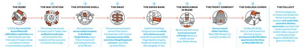 How Dirty Money Moved From a Taiwanese Fruit Basket to a Chelsea Condo  nym.ag/1r61Lux More on ICIJ, Thurs!
