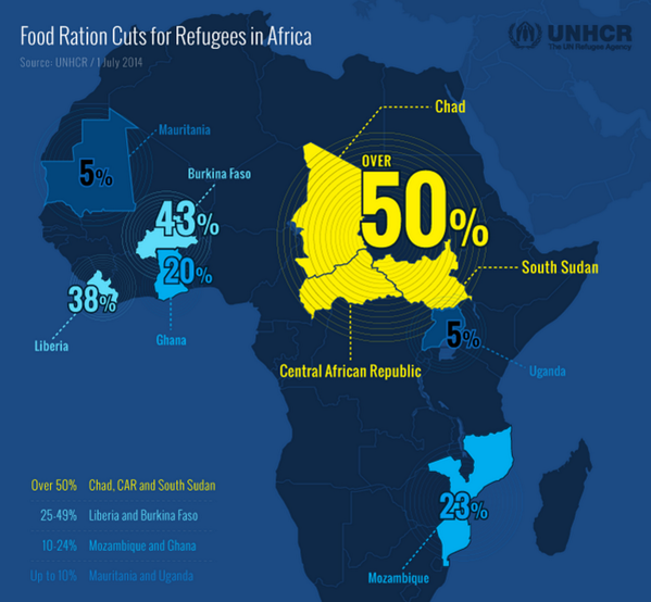 UN's tweet photo. Ration cuts due to funding gaps, insecurity affect 800,000 African refugees. @Refugees info: http://t.co/z24Or5k76K http://t.co/aC1wF6atKu