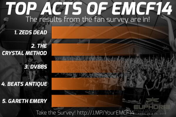 euphoriafest's tweet photo. The results are in! Here are your favorite acts of #EMCF14! Let us know what you think: http://t.co/jGdXMEaqmi http://t.co/h7at6N8uu2