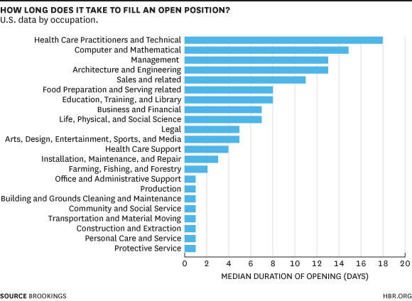 The hardest positions to hire for? Management is #3 -- can you guess the top two? s.hbr.org/1rjyBbv