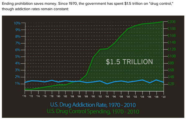 War On Drugs Spending Chart