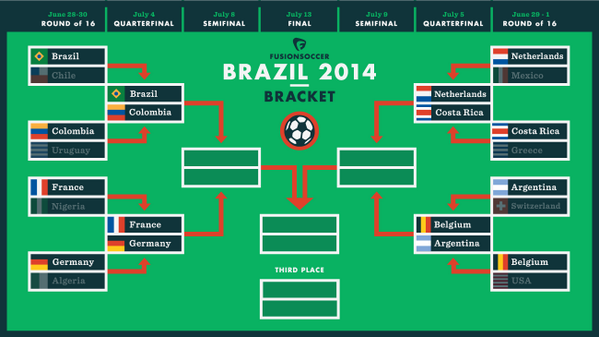 soccergods's tweet photo. Need a visual? Here’s an updated #WorldCup bracket! Who ya got? http://t.co/EBBYu9MRia