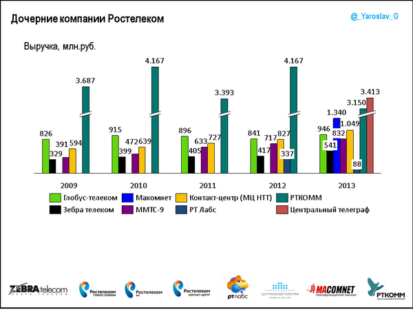 О дочках замолвите слово. Дочерние компании #Ростелеком по итогам 2013 года, выводы прозаичны. http://t.co/UEm29W3vZR