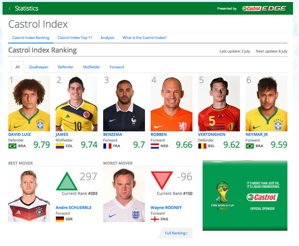 Realgm Soccer On Twitter Fifa S Castrol Index Rating Has David Luiz Ranked 1 In The World Cup Messi Ranked 11 Http T Co Eromizck4j