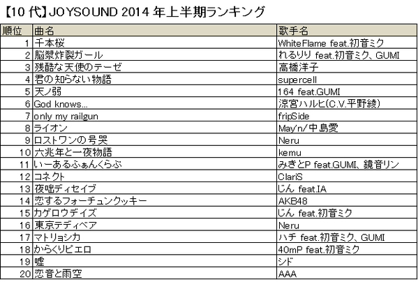 一斗まる とっくに十代じゃないけど全曲歌える O Joysound Pr 14年上半期ランキング 10代 まさにボカロ世代s W ﾉ ﾉ Topのうち半数以上がボカロ楽曲という事実 Joysound Http T Co Ghbgs4t6lr