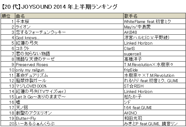 Joysound公式 30周年記念rtキャンペーン実施中 14年上半期ランキング 代 アニソン の存在感 ライオン 紅蓮の弓矢 マジlove1000 などなど 半数以上がアニメソングs ﾟﾛﾟ Joysound Http T Co G7qvuf4ixc Twitter