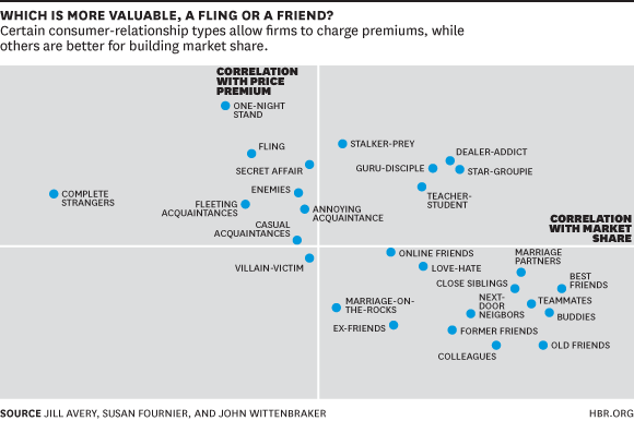 Different kinds of customers want different kinds of relationships​ s.hbr.org/1pXSalY