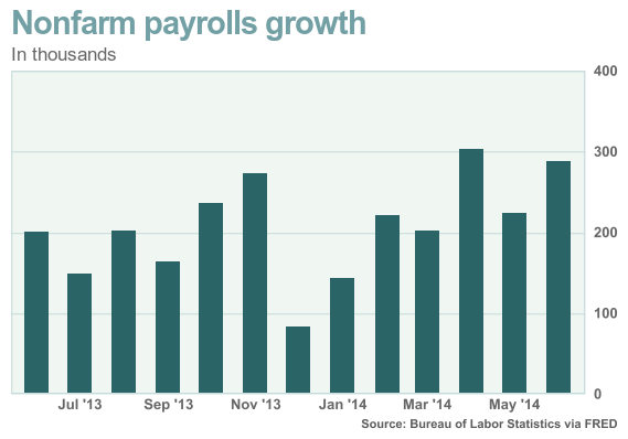 288,000 jobs created in June as the unemployment rate fall to 6.1%, the lowest in over 5 years on.mktw.net/1vAFVx7