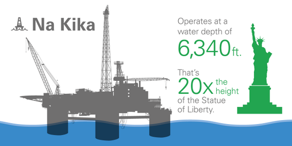 bp_America's tweet photo. BP's Na Kika platform operates at a water depth that's 20 times the height of the Statue of Liberty. http://t.co/um9pDYqwXs