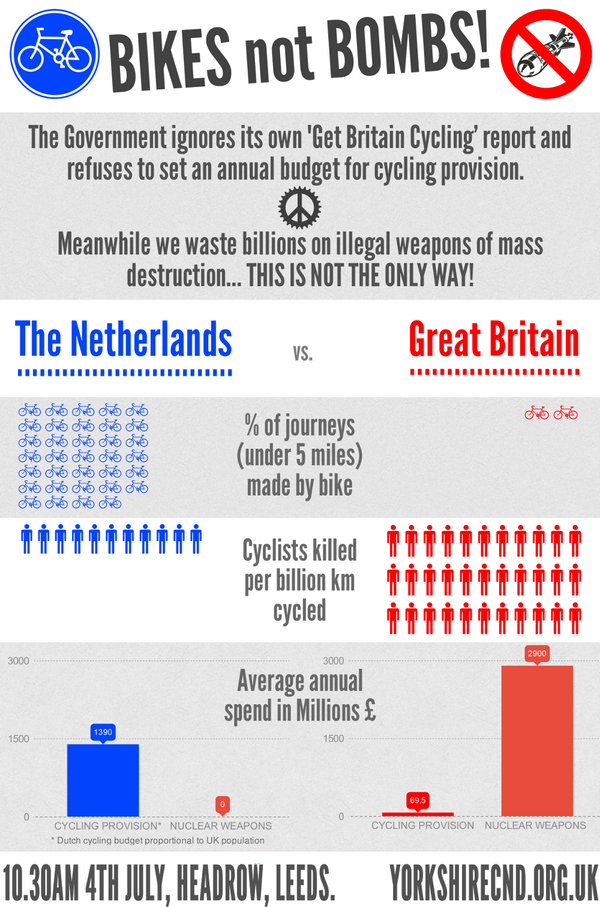 YorkshireCND's tweet photo. @CTC_Cyclists Time for a change in priorities, let's make cycling safe 4 all. Join us tomorrow http://t.co/ioRtcWbsQL http://t.co/Y8MCD0zm9z