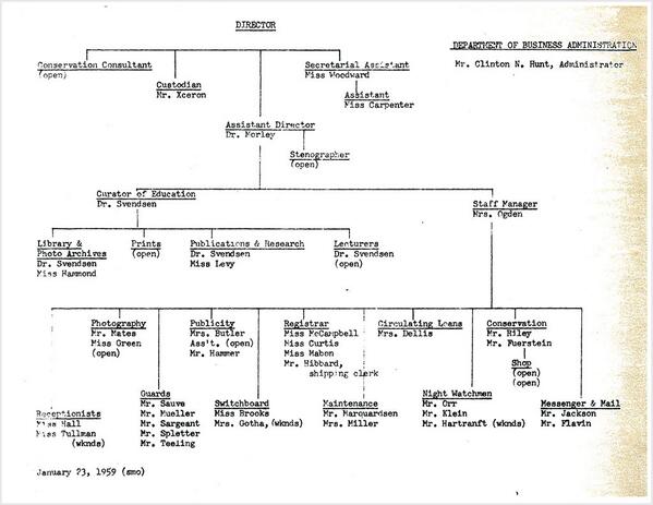 Museum Org Chart