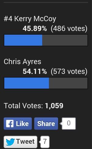 kmac120's tweet image. I'm way behind.  Help. Please vote
elitelevelsportmarketing.com/#!smoy-awards-…
@UMDWrestling @umterps @ELSMarketing #ThinkB1G