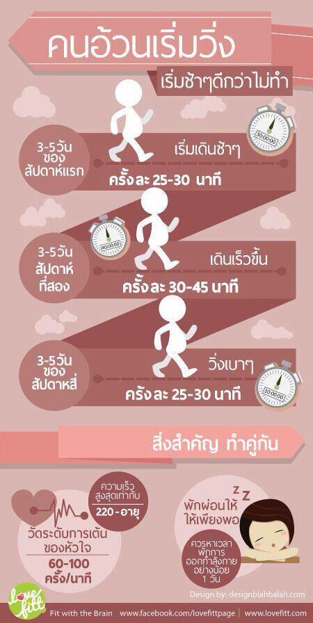 banchulatutor's tweet photo. มาวิ่งกันเถอะ #คนอ้วนวิ่งยังไง #อ้วนได้ก็ผอมได้ #HowtoPerfect http://t.co/1aEW8ysgQR