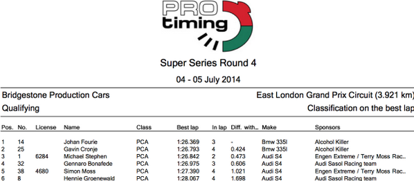 SAGTRacing's tweet photo. Results qualifying Class A #BPCC @BridgestoneSA @MAG0027 @Reynardg @TERRYMOSSRACING @Bonafede32 http://t.co/qYjgrZ7PgS