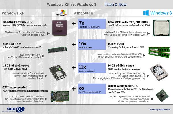 CSGroupInc's tweet photo. "Windows XP vs Windows 8: Hardware after 12 years" http://t.co/EddOvFOZP4 by @CSGroupInc http://t.co/55JTovKlr0