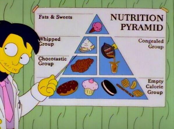 Image result for simpsons food group