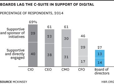 Governance: CEOs want to go digital, but their boards aren't into it s.hbr.org/1mOP00a " <a href="/montaudPro/">MONTAUD Andre pro</a> #corpgov
