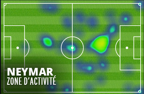 lequipe's tweet photo. Neymar, très actif sur le terrain #BRECOL http://t.co/CoTepEWrga