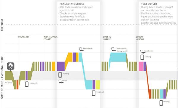 vanlier's tweet photo. A Step-by-Step Guide to Creating Effective User Journey Maps http://t.co/06IWzUMoRm http://t.co/3w4dc1QsSt