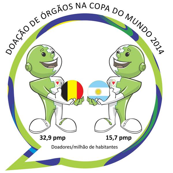 adotebr's tweet photo. #DoacaodeOrgaos na #Copa2014: Vamos torcer pela Belgica (32,9 doadores/pmp) contra a Argentina (15,7) http://t.co/ADB0WWRtHo