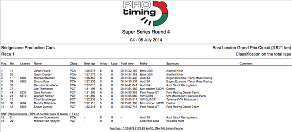 iLEBsa's tweet photo. Results Race 1 #BPCC @BridgestoneSA @MAG0027 @Reynardg http://t.co/WEomQSsRQg