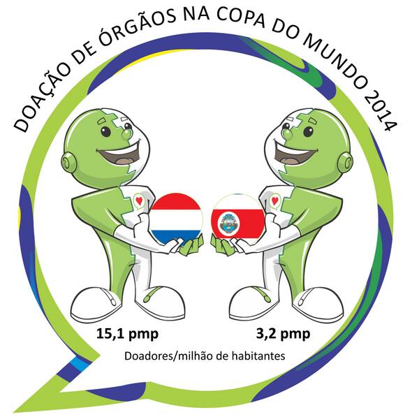 adotebr's tweet photo. #DoacaodeOrgaos na #Copa2014: Vamos torcer pela Holanda (15,1 doadores/pmp) contra a Costa Rica (3,2) http://t.co/q8zajAn025