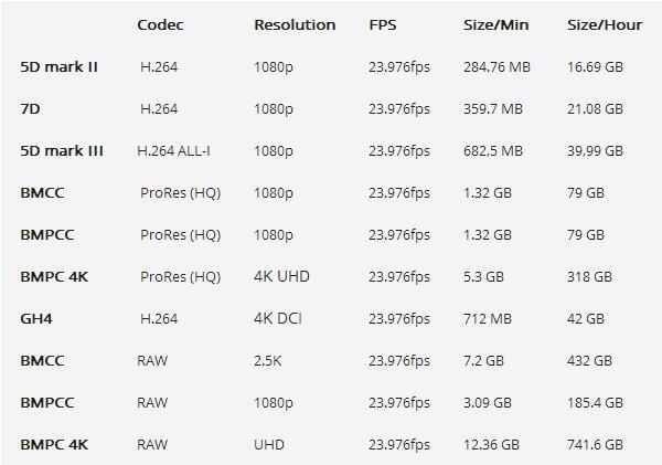 Video File Size Chart